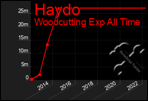 Total Graph of Haydo