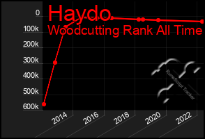 Total Graph of Haydo