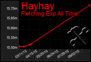 Total Graph of Hayhay