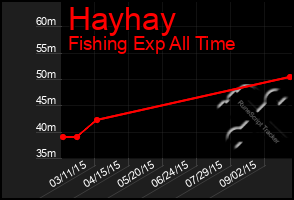 Total Graph of Hayhay