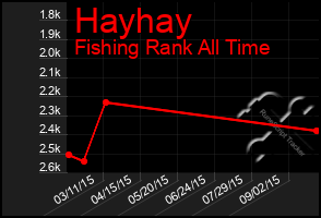 Total Graph of Hayhay