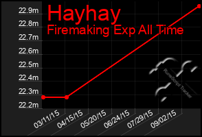 Total Graph of Hayhay