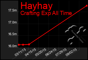 Total Graph of Hayhay