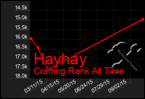 Total Graph of Hayhay