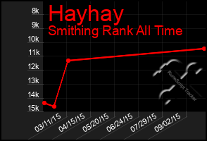 Total Graph of Hayhay