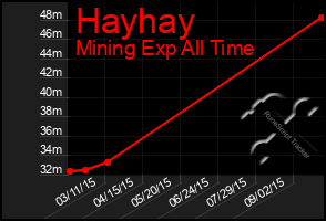 Total Graph of Hayhay