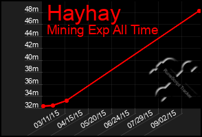 Total Graph of Hayhay