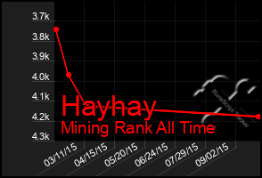 Total Graph of Hayhay