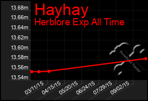 Total Graph of Hayhay