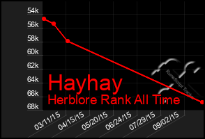 Total Graph of Hayhay