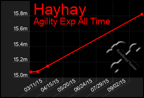 Total Graph of Hayhay