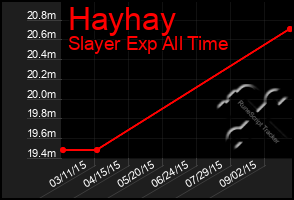 Total Graph of Hayhay