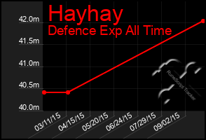 Total Graph of Hayhay