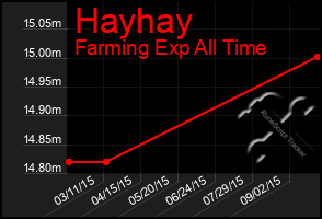 Total Graph of Hayhay