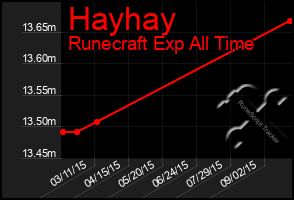 Total Graph of Hayhay