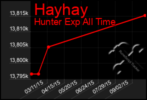 Total Graph of Hayhay