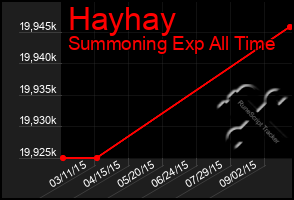 Total Graph of Hayhay