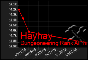 Total Graph of Hayhay