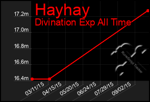 Total Graph of Hayhay