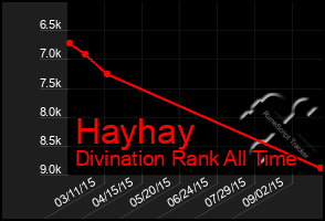 Total Graph of Hayhay