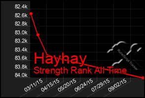 Total Graph of Hayhay