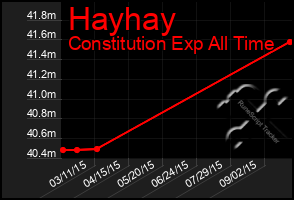 Total Graph of Hayhay