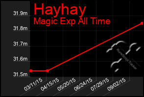 Total Graph of Hayhay