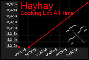 Total Graph of Hayhay