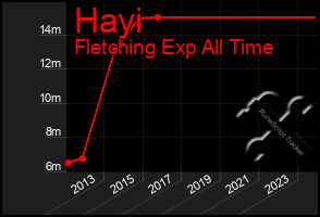 Total Graph of Hayi