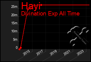 Total Graph of Hayi