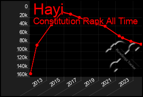 Total Graph of Hayi