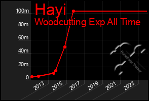 Total Graph of Hayi
