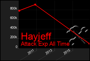 Total Graph of Hayjeff