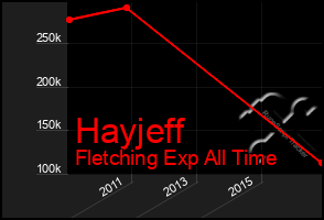 Total Graph of Hayjeff