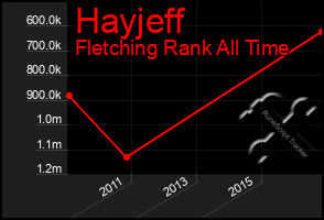 Total Graph of Hayjeff