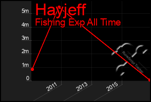 Total Graph of Hayjeff