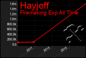 Total Graph of Hayjeff