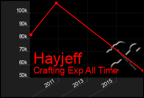 Total Graph of Hayjeff