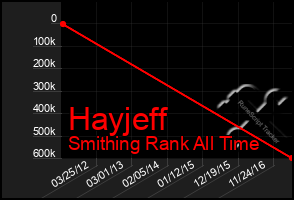 Total Graph of Hayjeff