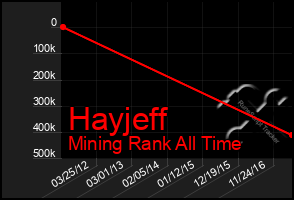 Total Graph of Hayjeff