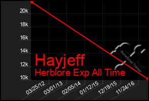 Total Graph of Hayjeff