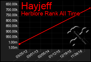 Total Graph of Hayjeff