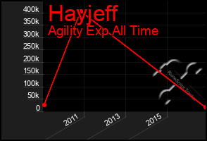 Total Graph of Hayjeff