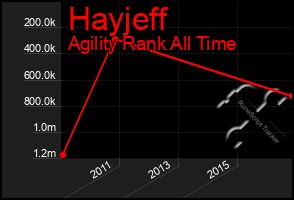 Total Graph of Hayjeff