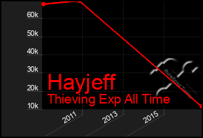 Total Graph of Hayjeff