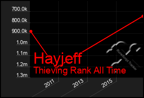 Total Graph of Hayjeff