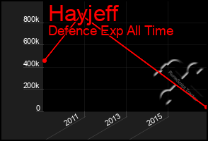 Total Graph of Hayjeff