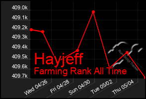 Total Graph of Hayjeff