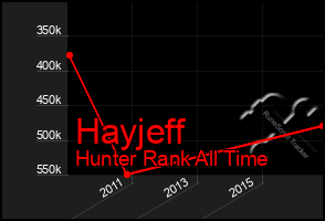 Total Graph of Hayjeff