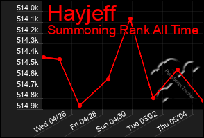 Total Graph of Hayjeff